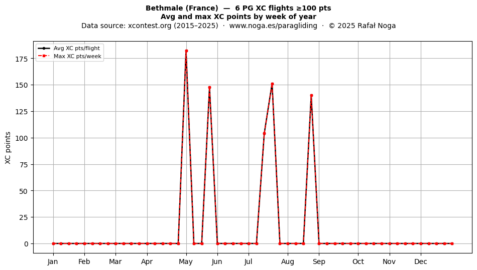 XC points by week
