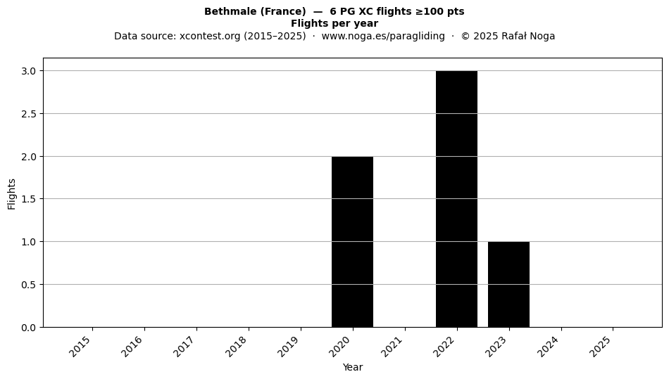 Flights per year