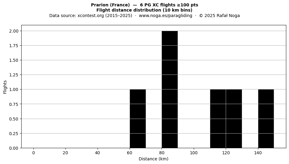Flight distance