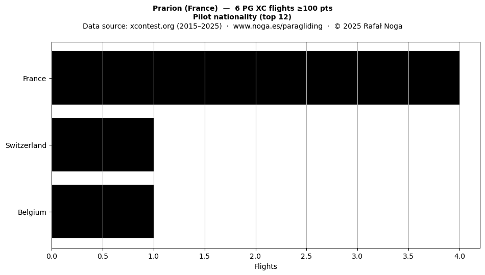Pilot nationality