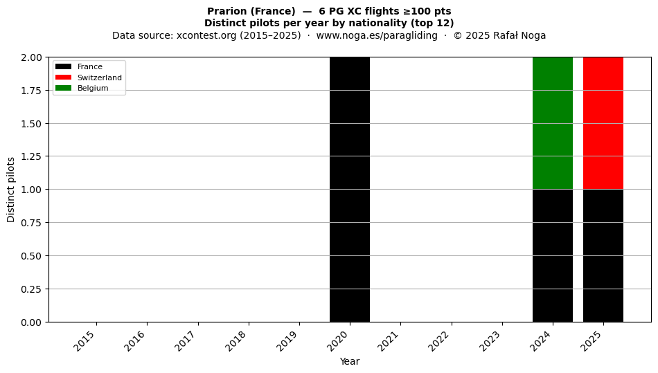 Distinct pilots per year
