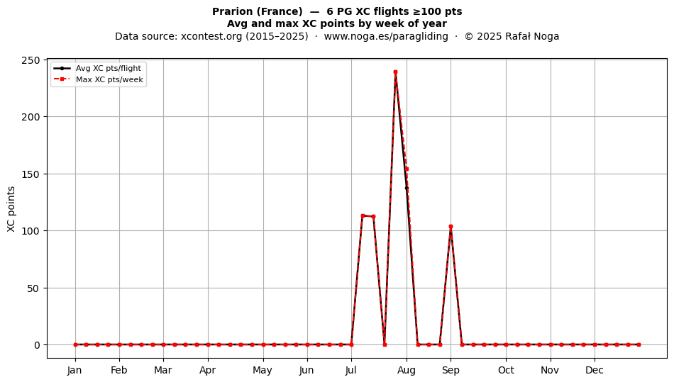 XC points by week