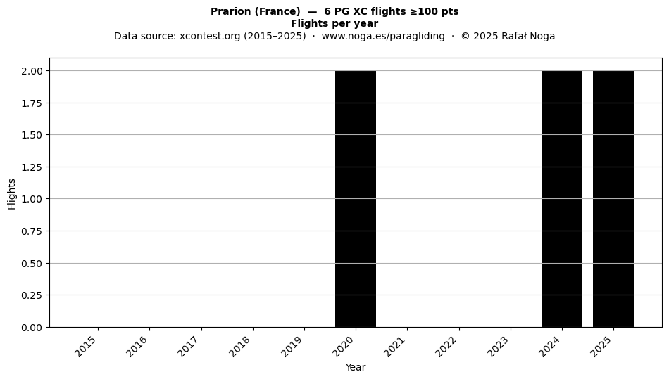 Flights per year