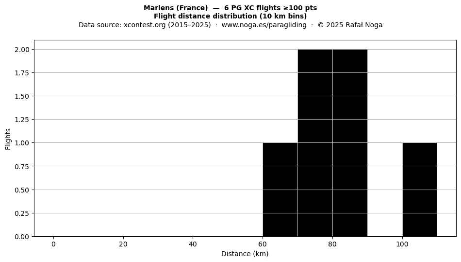 Flight distance