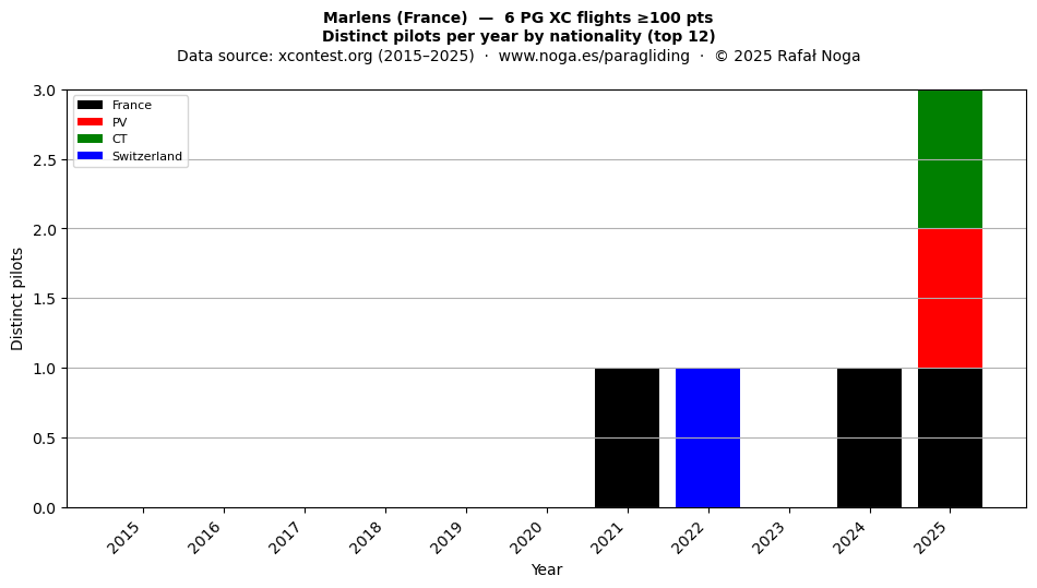 Distinct pilots per year