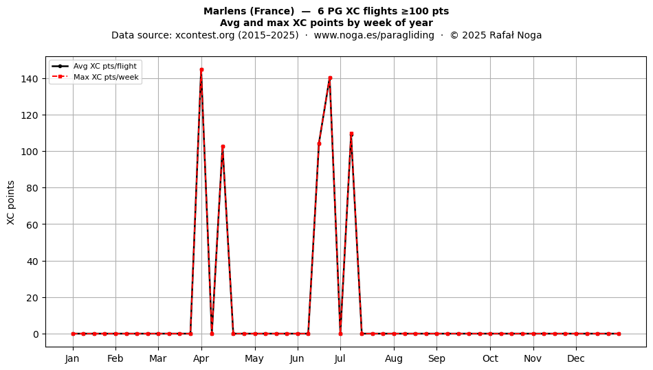 XC points by week