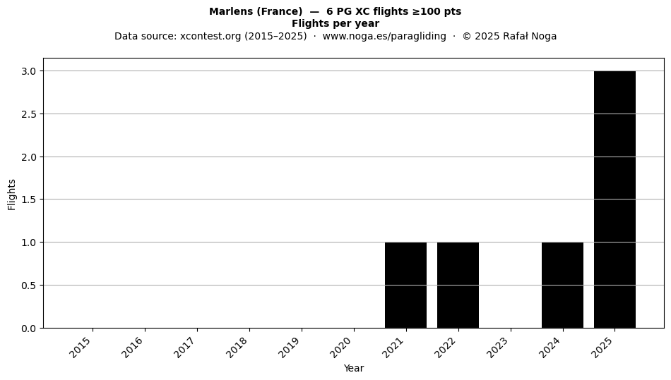 Flights per year