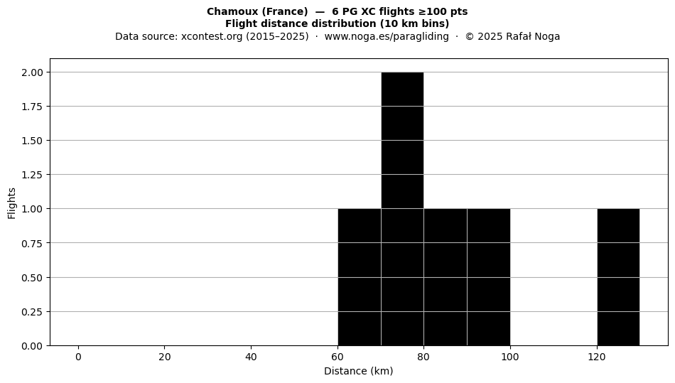 Flight distance