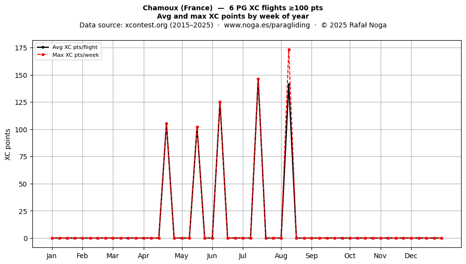 XC points by week