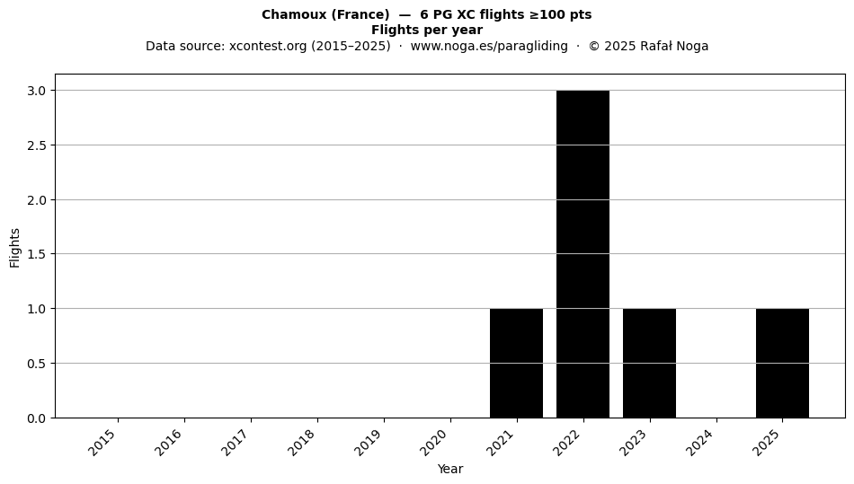 Flights per year