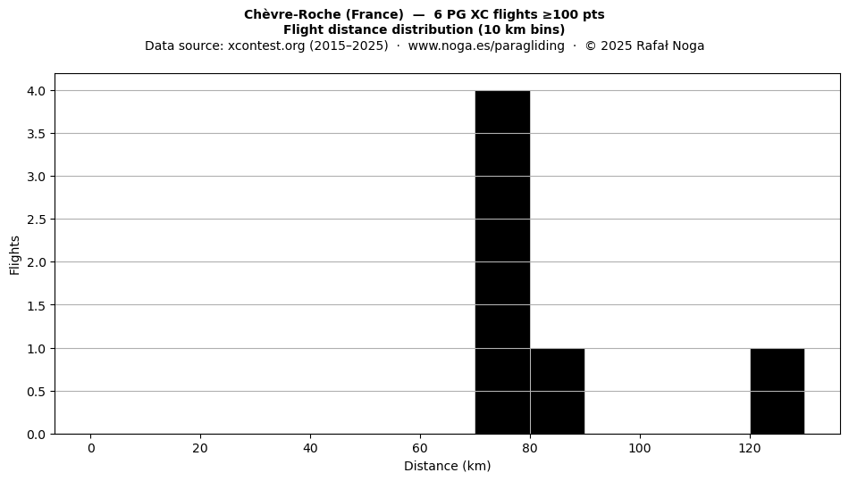 Flight distance
