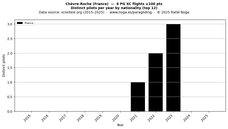 Distinct pilots per year