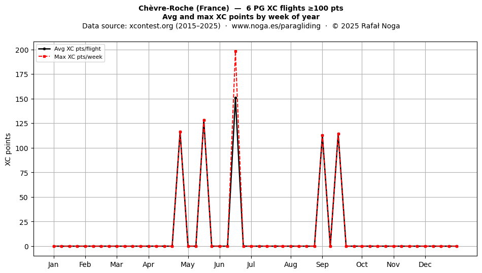 XC points by week