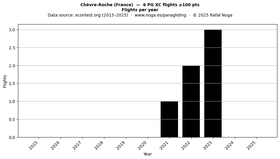 Flights per year