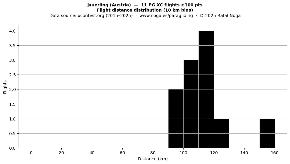 Flight distance
