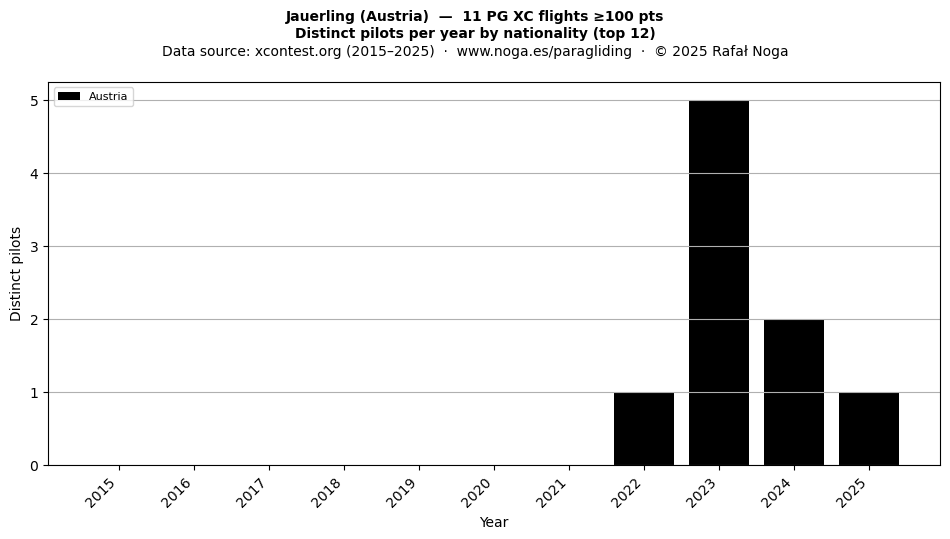 Distinct pilots per year