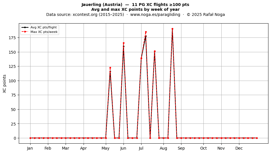XC points by week