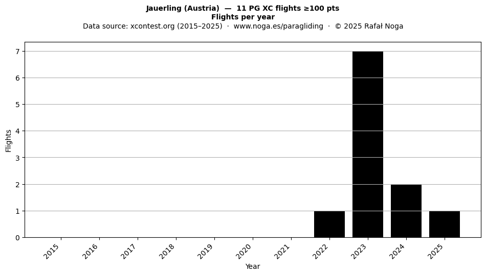 Flights per year
