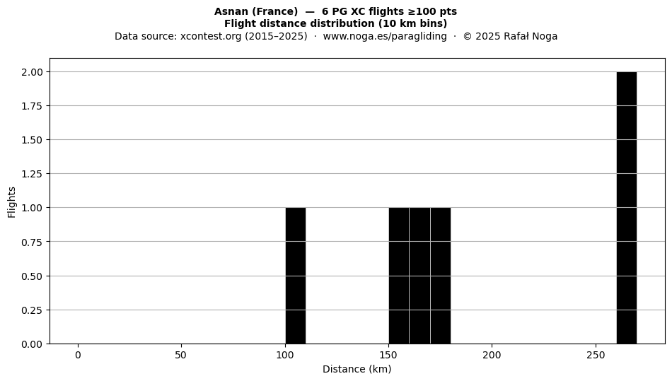 Flight distance