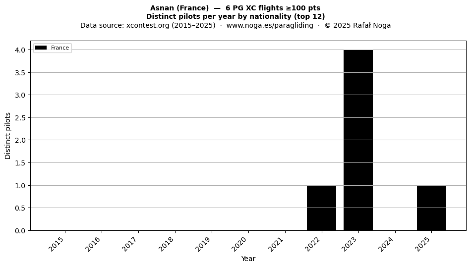 Distinct pilots per year