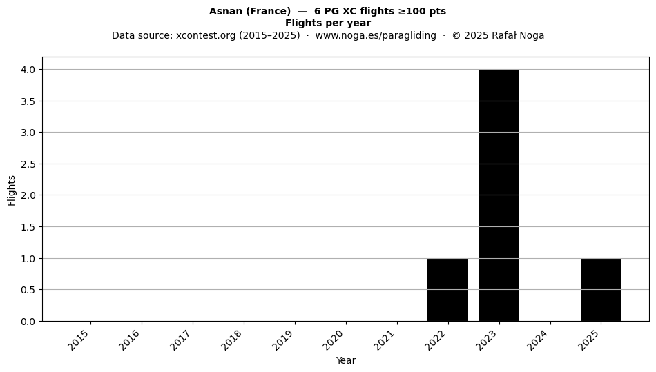Flights per year