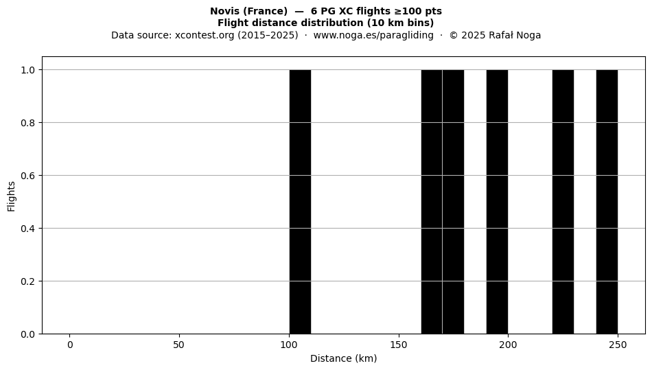 Flight distance