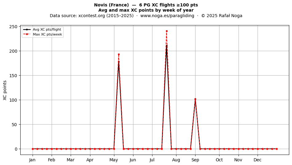 XC points by week