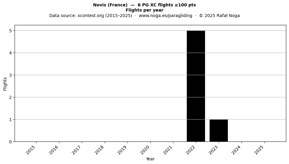 Flights per year