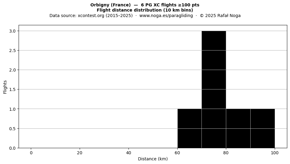Flight distance