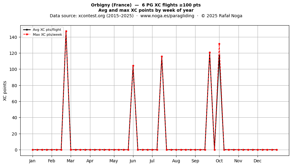XC points by week