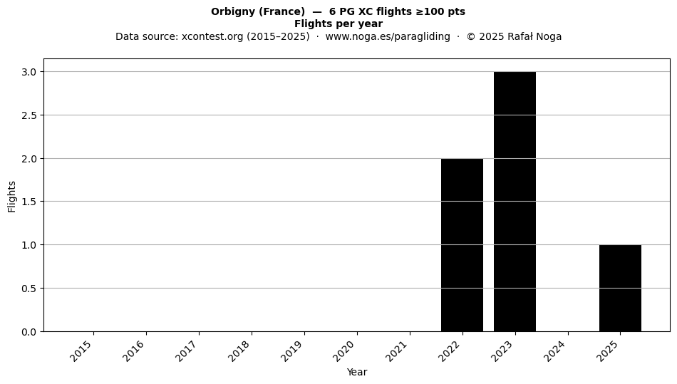 Flights per year