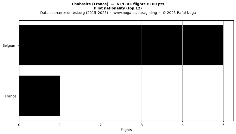 Pilot nationality