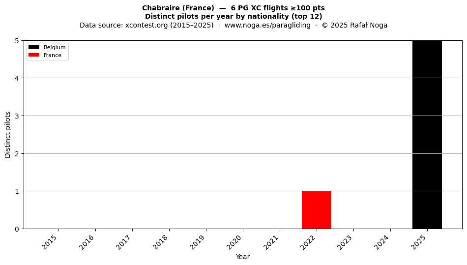 Distinct pilots per year