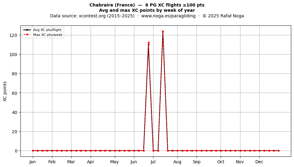 XC points by week