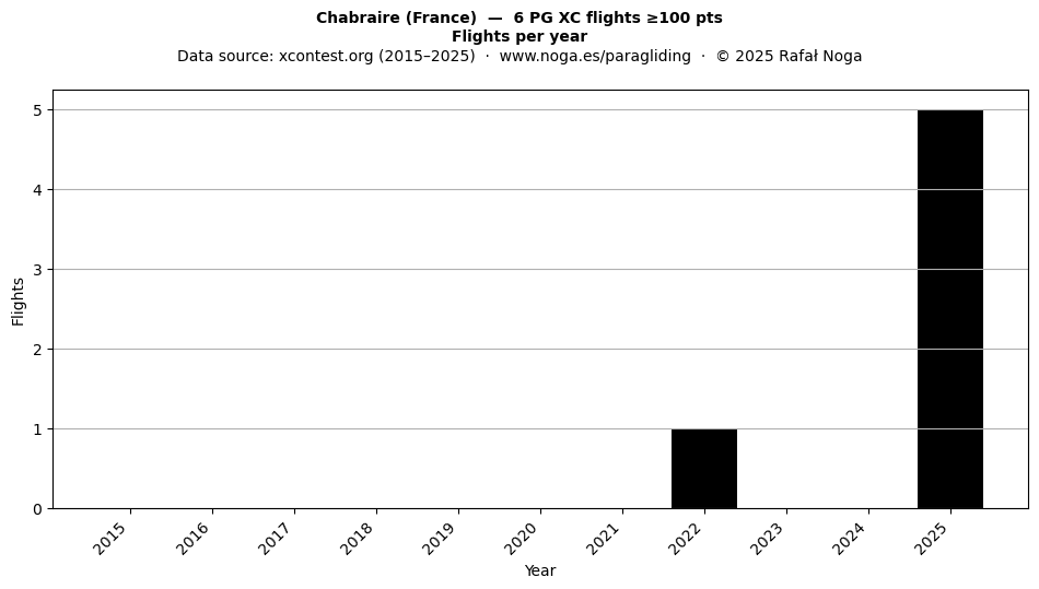 Flights per year