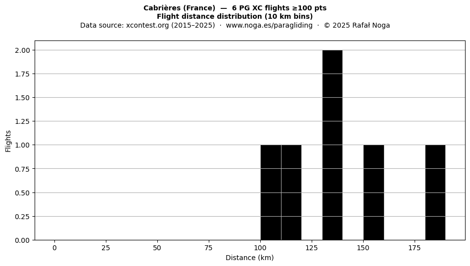 Flight distance