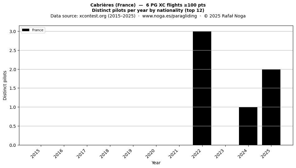 Distinct pilots per year