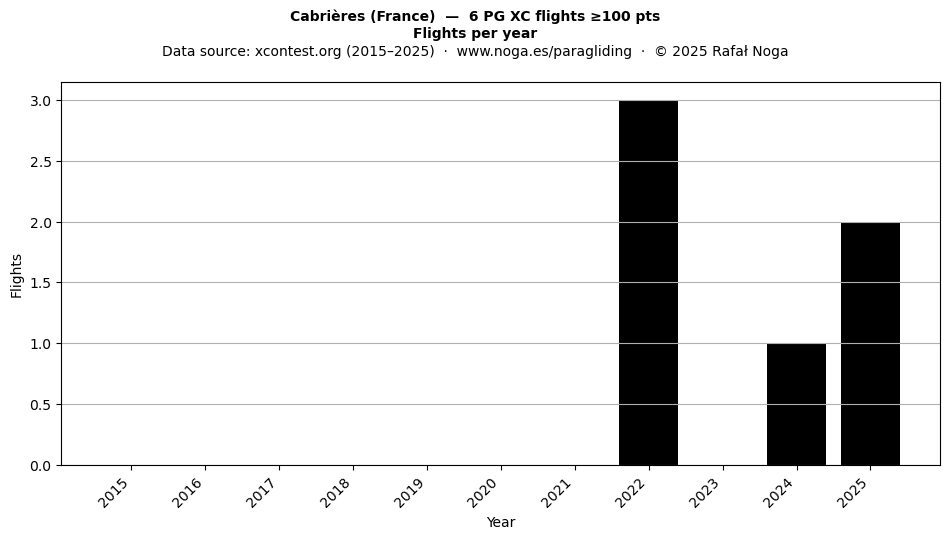 Flights per year