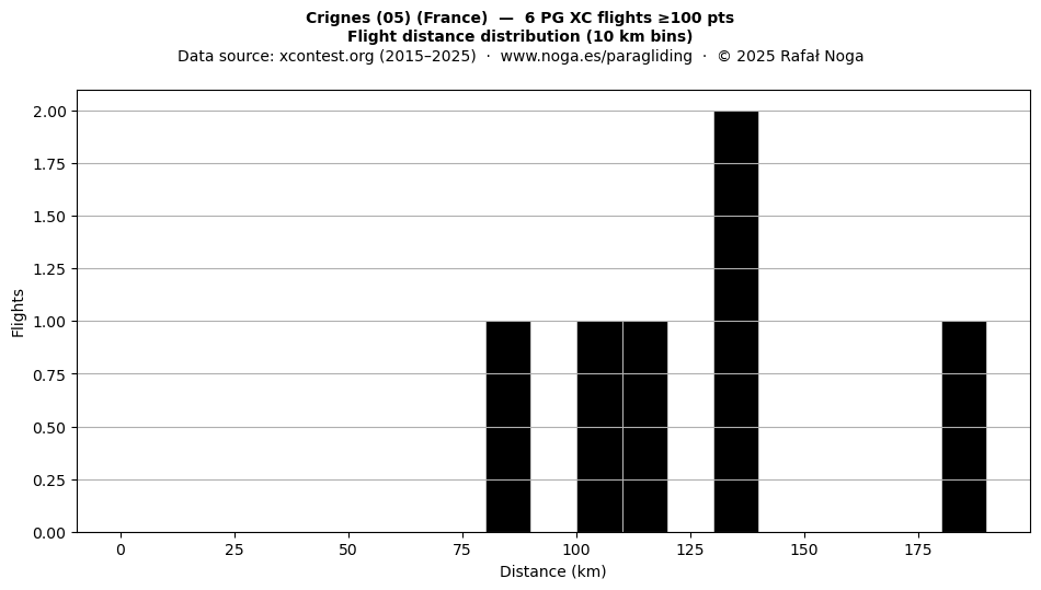 Flight distance
