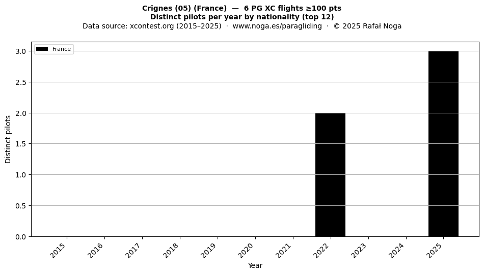 Distinct pilots per year