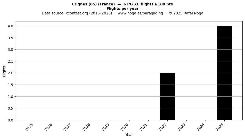Flights per year