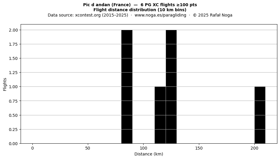 Flight distance