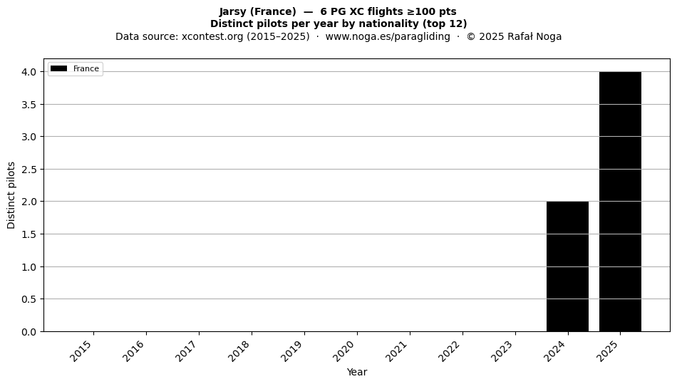 Distinct pilots per year