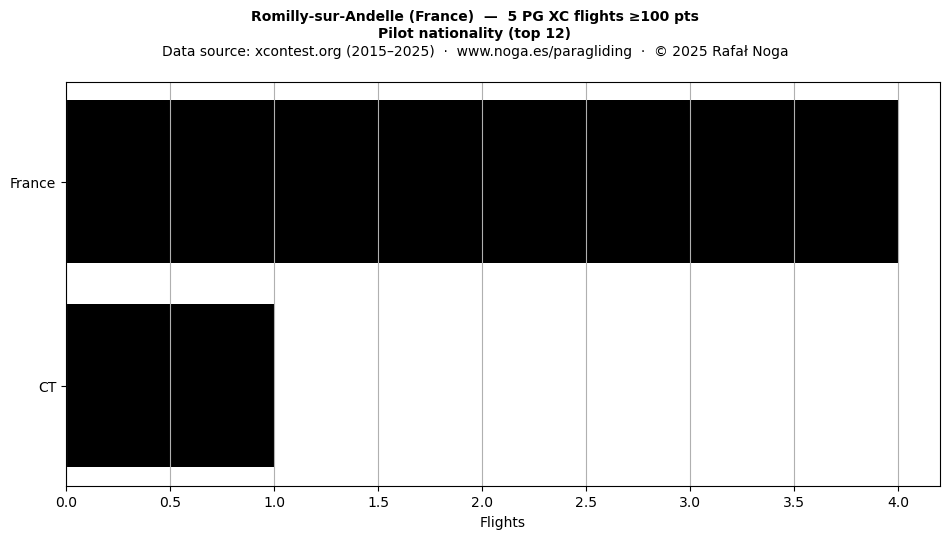 Pilot nationality