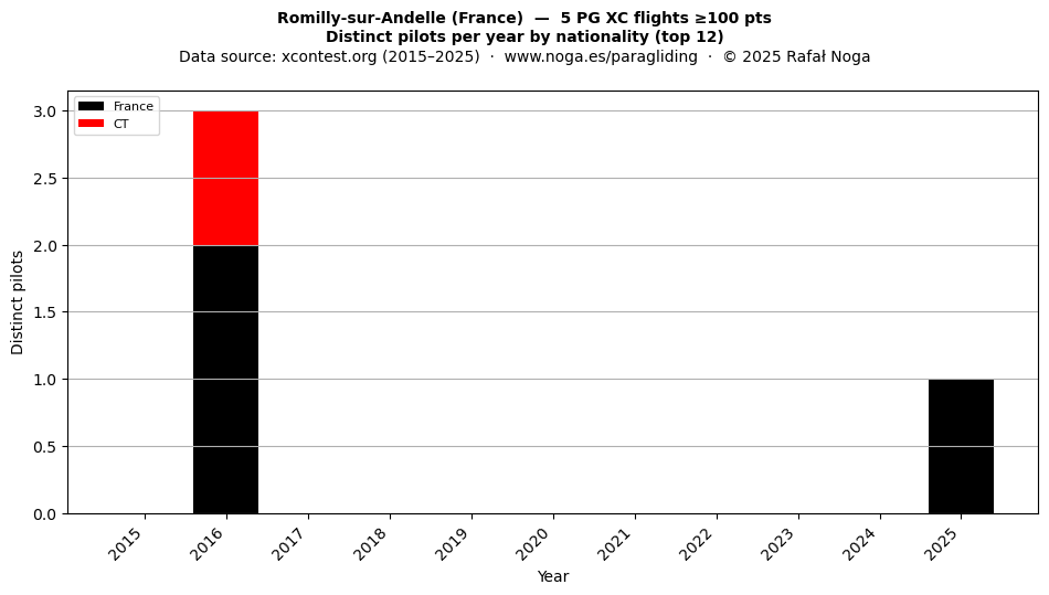 Distinct pilots per year