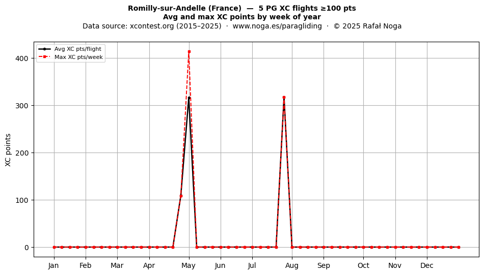 XC points by week