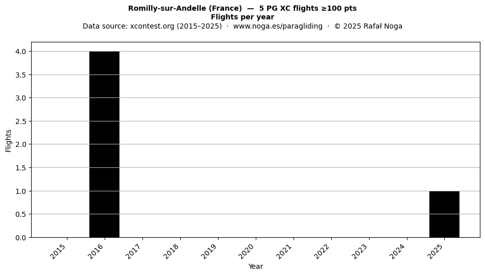 Flights per year