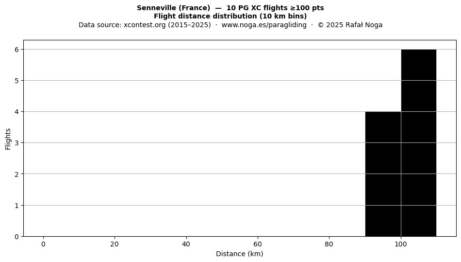 Flight distance