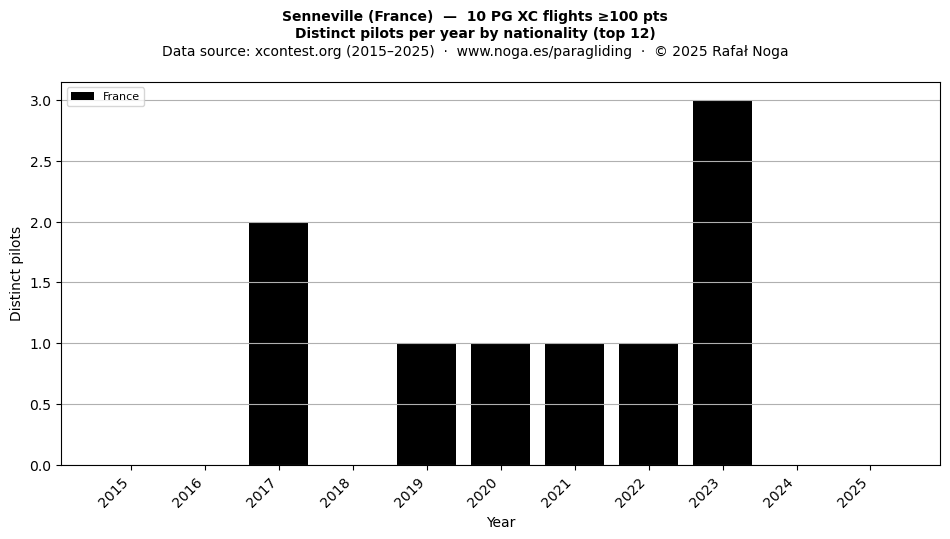 Distinct pilots per year