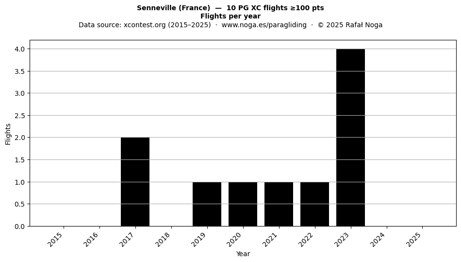 Flights per year